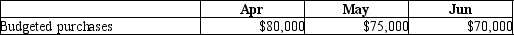 Mudbug International has budgeted inventory purchases as follows:    The budget assumes that 50% of a given month's purchases are paid in the month of purchase, and the remaining 50% is paid out one month later. Accounts payable to inventory suppliers at March 31 was $38,000. Please use the format below and prepare the budgeted cash payments for inventory purchases.   