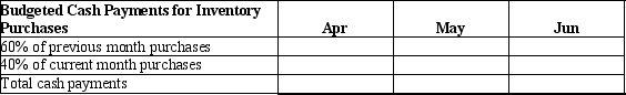 Pequod Company has budgeted inventory purchases as follows:    The budget assumes that 40% of a given month's purchases are paid in the month of purchase, and the remaining 60% is paid out one month later. Accounts payable to inventory suppliers at March 31 was $5,000. Please use the format below and prepare the budgeted cash payments for inventory purchases.   