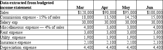Craig Manufacturing Company's budgeted income statement includes the following data:    The budget assumes that 60% of commission expenses are paid in the month they were incurred and the remaining 40% are paid one month later. In addition, 50% of salary expenses are paid in the month incurred and the remaining 50% are paid one month later. Miscellaneous expenses, rent expense and utility expenses are assumed to be paid in the same month in which they are incurred. Insurance was prepaid for the year on January 1. Please provide a budget of cash payments for operating expenses using the following format:   