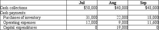Zygot Biotech Company is budgeting for the 3rd quarter, and provide the following data:    The cash balance at June 30 is projected to be $5,600. There are no financing transactions planned in the 3rd quarter. Please use the format below and prepare the cash budget:   