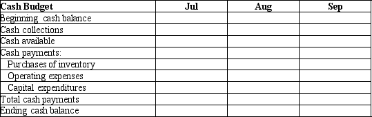 Zygot Biotech Company is budgeting for the 3rd quarter, and provide the following data:    The cash balance at June 30 is projected to be $5,600. There are no financing transactions planned in the 3rd quarter. Please use the format below and prepare the cash budget:   