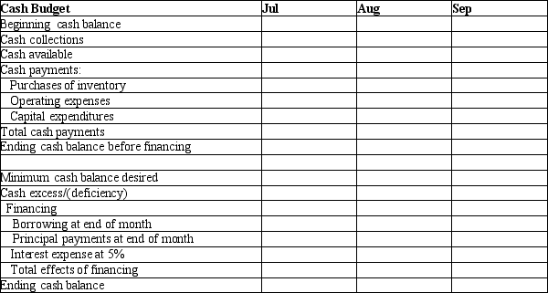 AAA Company is preparing its 3rd quarter budget and provides the following data: Cash balance at June 30 is projected to be $4,000. The company is required to maintain a minimum cash balance of $5,000 and is authorized to borrow at the end of each month to make up any shortfalls. It may borrow in increments of $5,000 and pays interest monthly at an annual rate of 5%. All financing transactions are assumed to take place at the end of the month. Loan balance should be repaid in increments of $5,000 when there is surplus cash. Using the format below, please complete the cash budget:
