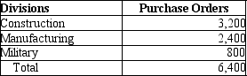 Henderson Industrial Products uses a centralized service department for procurement of raw materials, servicing all three of its divisions-Construction, Manufacturing, and Military. The total monthly costs of the procurement department are $480,000. Of these costs, 80% are traceable to the divisions, and 20% are considered untraceable. Henderson has decided to assign the traceable costs to the divisions based on number of purchase orders processed. Below is a list of the purchase orders per division.   How much of the procurement department's cost should be assigned to the Construction Division? A) $240,000 B) $144,000 C) $192,000 D) $186,000