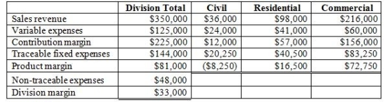 Henderson Industrial Products Company has three divisions-Construction, Manufacturing, and Military. It has also identified costs associated with several common service departments and has traced those costs to each division. The Construction Division Income Statement is shown here: Construction Division Income Statement   Henderson is now consolidating the division data into a company income statement. The Manufacturing Division reports division margin of $24,000; the Military Division reports division margin of negative $4,000. In addition to the data from the three divisions, there are common non-traceable costs of $21,000. How much is the total company net operating income? A) $17,200 B) $43,500 C) $53,000 D) $32,000