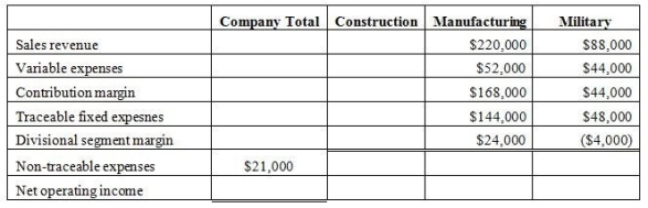 Henderson Industrial Products Company has three divisions-Construction, Manufacturing, and Military. It has also identified costs associated with several common service departments and has traced those costs to each division. The Construction Division Income Statement is shown here: Construction Division Income Statement    Henderson is now consolidating the division data into a company income statement. The format is shown below, including the data from the other two divisions-Manufacturing and Military. Using this format, please insert the relevant data for the Construction Division and complete the statement. Henderson Industrial Products - Income Statement   