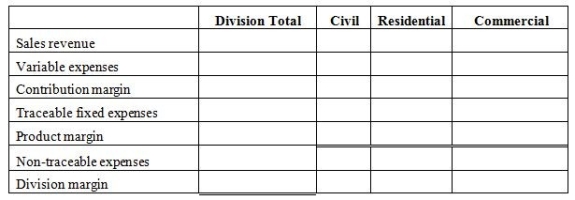 Henderson Industrial Products uses a centralized service department for procurement of raw materials, servicing all three of its divisions-Construction, Manufacturing, and Military. The Construction Division has been allocated a total of $192,000 of costs from the procurement department. Of that amount$144,000 is considered traceable to the three product types within the division-Civil Construction, Residential Construction, and Commercial Construction. The traceable amounts are further allocated to the three product types within the division as shown here: Construction Division    Please complete a performance report, the divisional income statement, for the Construction Division, using the format shown here: Construction Division Income Statement   