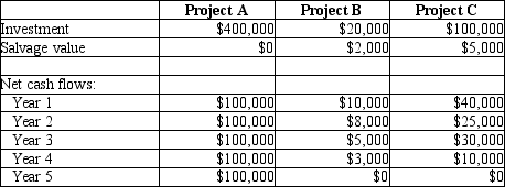 A company is evaluating 3 possible investments. Each uses straight-line depreciation. See data below:   What is the payback period for Project C? A) 3.5 years B) 2.5 years C) 2.4 years D) 3.0 years