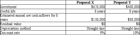 Simms Manufacturing is considering two alternative investment proposals with the following data:      After calculating the net present value of the two alternatives, Proposal Y appears to deliver the most favorable results.
