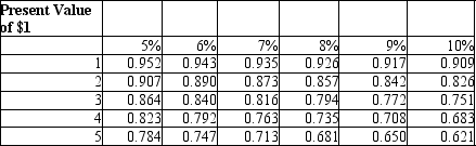 <strong>Sun Company is considering purchasing new equipment costing $350,000. Sun's management has estimated that the equipment will generate cash inflows as follows: Using the factors in the table below, please calculate the net present value of the net cash inflows above, Using a discount rate of 10%. Please round all calculations to the nearest whole dollar. </strong> A)$399,325 B)$342,800 C)$401,667 D)$399,761