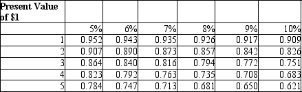<strong>Sun Company is considering purchasing new equipment costing $350,000. Sun's management has estimated that the equipment will generate cash inflows as follows: Using the factors in the table below, please calculate the net present value of the investment project (including initial investment plus the NPV of the net cash inflows above)using a discount rate of 10%. Please round all calculations to the nearest whole dollar. </strong> A)$41,667 B)$49,325 C)$41,667 D)$39,761