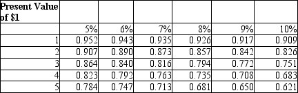 <strong>Sun Company is considering purchasing new equipment costing $350,000. Sun's management has estimated that the equipment will generate cash inflows as follows: Using the table below, please calculate the profitability index of the project using a discount rate of 10%. Please round all calculations to the nearest whole dollar. </strong> A)1.67 B)2.07 C)1.20 D)1.14
