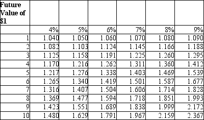 If $1,000 is invested in an account with 9% interest compounding yearly, approximately how many years will it take for the amount to double? Please refer to the following Future Value table:   A) Slightly more than 8 years B) Exactly 9 years C) 5 years D) Slightly less than 7 years