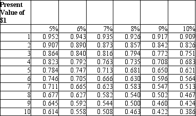 John Doe wins the lottery and may pick from the following three choices:   Assume that John Doe uses a discount rate of 5% to evaluate his choices. If he selects the second option, how much is the present value of that alternative?   A) $614,000 B) $1,000,000 C) $750,000 D) $798,000