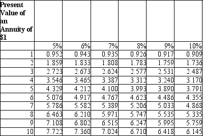 John Doe wins the lottery and may pick from the following three choices:   in total. Assume that John Doe uses a discount rate of 5% to evaluate his choices. If he selects the third option, how much is the present value of that alternative?   A) $814,000 B) $900,000 C) $694,980 D) $798,000