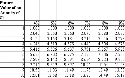 If Billy Pierce invests $1,000 at the end of each year for 8 years, and he wants it to grow to at least $10,000, what interest rate would be needed?   A) 4% B) 5% C) 6% D) 7%