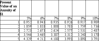 <strong>Your grandmother has promised to give you $2,000 at the end of each of the next four years if you earn Cs or better in all of your courses each year. Using a discount rate of 8% and the table below, what is the present value of the gift? </strong> A)$5,612 B)$5,900 C)$6,109 D)$6,624