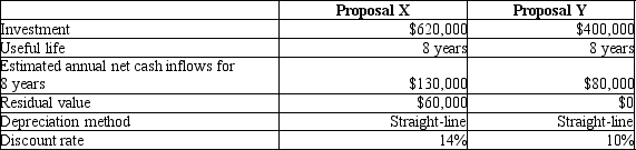 Simms Manufacturing is considering two alternative investment proposals with the following data:   What is the total present value of future cash inflows from Proposal Y?   A) $266,750 B) $426,800 C) $436,800 D) $536,800