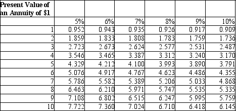 Simms Manufacturing is considering two alternative investment proposals with the following data:   What is the total present value of future cash inflows from Proposal X?   A) $878,340 B) $703,070 C) $614,230 D) $719,550