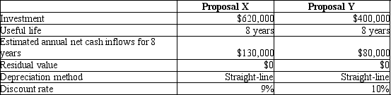 Simms Manufacturing is considering two alternative investment proposals with the following data:   What is the net present value of Proposal X, taking into consideration the initial outlay and the subsequent Cash inflows?   A) $23,070 positive B) $99,550 positive C) $13,070 negative D) $4,130 negative