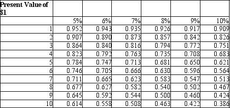 Julio has just received a legal judgment in a civil court case which awards him a settlement of $24,000 to be received two years from now. He would like to sell the rights to the settlement money to a financial institution, so that he can have the cash now. In order to estimate the present value of the settlement, he will use a discount rate of 6%. What is the present value of the settlement?   A) $20,160 B) $21,360 C) $22,360 D) $22,590