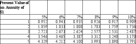 A company has policy to invest in new opportunities if the investment has a positive NPV. See data below:        If the company has a hurdle rate of 9%, this investment will yield a positive NPV and should be accepted.