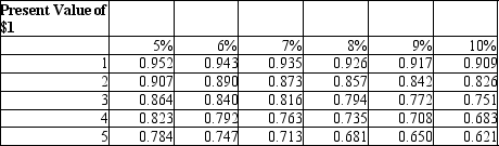 A company has policy to invest in new opportunities if the investment has a positive NPV. See data below:        If the company has a hurdle rate of 9%, this investment will yield a positive NPV and should be accepted.