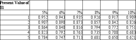 Allied Chemicals has a hurdle rate of 9% for new investments. The production manager suggests that an equipment upgrade costing $84,460 would yield net cash flows of $40,000 in the first year, $30,000 in the second year, $20,000 in the third year, and $10,000 in the fourth and final year.    The investment meets the company's hurdle rate requirement and should be adopted.