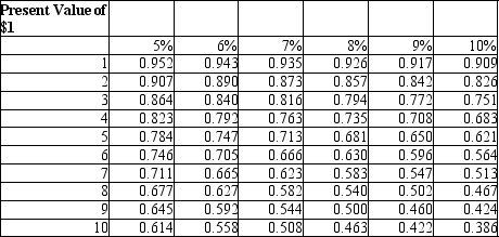 Please refer to the following data about an investment opportunity:   Refer to the following PV factors:   What is the NPV of the project? A) $150,000 negative B) $19,000 positive C) $21,455 positive D) $19,850 negative
