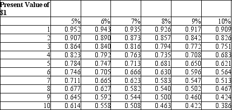 Harvard Investments is considering an opportunity which will require an initial outlay of $100,000 but will return cash flows for the next 5 years as follows: $10,000 in Year 1, $20,000 in Year 2, $30,000 in Year 3, $40,000 in Year 4, and $50,000 in Year 5. If Harvard uses a discount rate of 9%, how much is the NPV of the project?   A) $2,400 positive B) $1,090 negative C) $9,990 positive D) $5,867 positive