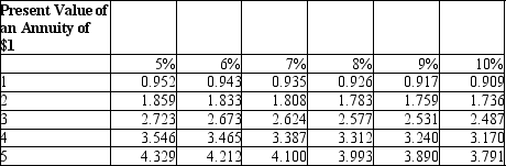Carte Blanco Company is evaluating an investment of $1,000,000 which will yield cash flows of $257,000 per year for 5 years with no residual value. What is the internal rate of return? (Please choose the rate that is closest to the actual solution.)    A) 7% B) 8% C) 9% D) 10%