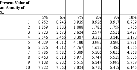 Osterwitz Company is evaluating an investment of $1,000,000 which will yield cash flows of $142,400 per year for 10 years with no residual value. What is the internal rate of return? (Please choose the rate that is closest to the actual solution.)    A) 6% B) 7% C) 8% D) 9%