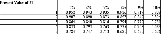 Quasar Company is evaluating an investment that will cost $520,000 and will yield cash flows of $300,000 in the first year, $200,000 in the second year, and $100,000 in the third and final year. Please use the tables below and determine the internal rate of return.   Please choose the percentage below that comes closest to the actual IRR. A) 7% B) 8% C) 9% D) 10%
