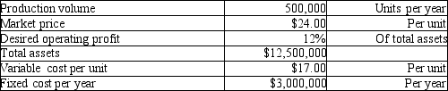 Origami Company is a price-taker and uses target pricing. Please refer to the following information:   With the current cost structure, Origami cannot achieve its profit goals. It will have to reduce either the fixed costs or the variable costs. Assuming that fixed costs CANNOT be reduced, how much will the target variable costs per unit be? (Please round to nearest cent.)  A) $14.67 B) $16.25 C) $15.00 D) $17.50