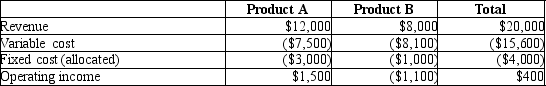 A company has two different products that sell to separate markets. Financial data are as follows:    Assume that fixed costs are all unavoidable and that dropping one product would not impact sales of the other. Because the contribution margin of Product B is negative, it should be dropped.