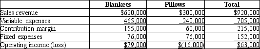 The income statement for Sweet Dreams Company is divided by its two product lines, blankets and pillows, as follows:    Sweet Dreams should eliminate the pillows product line only, if by doing so, they can eliminate more than $60,000 of fixed costs.