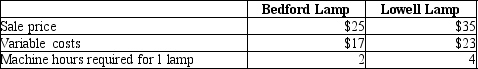 Clay Corporation manufactures two styles of lamps-a Bedford Lamp and a Lowell Lamp. The following per unit data are available:    Total fixed costs are $30,000. Machine hour capacity is 25,000 hours per year. The Lowell lamp has the highest contribution margin per unit, and also has the highest contribution margin per machine hour, so the company should focus sales on the Lowell lamp.