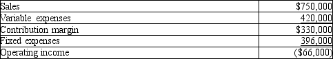 RS Company's western territory's forecasted income statement for the upcoming year is as follows:    RS Company's management is considering dropping the western territory. This move would be financially advantageous only if the company could eliminate $330,000 of fixed costs or more.