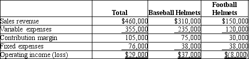 Sports Hats, Etc. has two product lines-baseball helmets and football helmets. Income statement data for the most recent year follow:   Assuming the Football Helmets line is dropped, total fixed costs remain unchanged, and the space formerly used to produce the line is rented for $45,000 per year, how will operating income be affected? A) Operating income will increase $15,000. B) Operating income will increase $37,000. C) Operating income will decrease $7,000. D) Operating income will decrease $37,000.