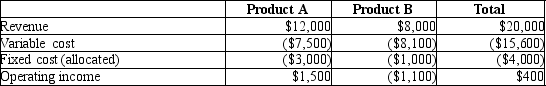 A company has two different products that sell to separate markets. Financial data are as follows:   Assume that fixed costs of $500 could be eliminated if product B was dropped; assume furthermore that dropping one product would not impact sales of the other. If Product B is dropped, what would the impact be on total operating income? A) Increase $1,100 B) Increase $600 C) Increase $500 D) Increase $100
