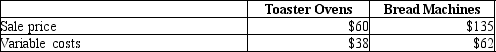 Easy Cook Company manufactures two products: toaster ovens and bread machines. The following data are available:   Easy Cook can manufacture five toaster ovens per machine hour and three bread machines per machine hour. Easy Cook's production capacity is 1,500 machine hours per month. Marketing limitations indicate that Easy Cook can sell a maximum of 5,000 toasters a month, and 3,000 bread machines per month. To maximize profits, what product and how many units should the company produce in a month? A) 4,500 bread machines B) 2,500 toaster ovens and 3,000 bread machines C) 3,750 toaster ovens and 2,250 bread machines D) 7,500 toaster ovens