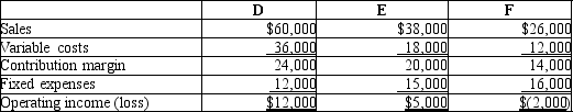 Shine Bright Company has three product lines: D, E, and F. The following information is available:   Shine Bright Company is thinking of dropping product line F because it is reporting an operating loss. Assume that $15,000 of total fixed costs could be eliminated by dropping F. What effect would this decision have on operating income? A) Operating income will increase $3,000. B) Operating income will increase $1,000. C) Operating income will decrease $6,000. D) Operating income will decrease $3,000.