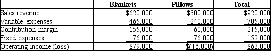 The income statement for Sweet Dreams Company is divided by its two product lines, blankets and pillows, as follows:   Sweet Dreams is considering eliminating the pillow product line. If they do so, they will be able to eliminate $76,000 of total fixed costs. In that event, how would that business decision impact operating income? A) Increase $76,000 B) Decrease $60,000 C) Increase $42,000 D) Increase $16,000
