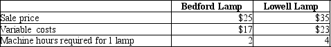 Clay Corporation manufactures two styles of lamps-a Bedford Lamp and a Lowell Lamp. The following per unit data are available:   Total fixed costs are $30,000. Marketing data indicate that the company can sell up to 8,000 units of the Bedford lamp and up to 4,000 units of the Lowell lamp. Machine hour capacity is 25,000 hours per year. What product mix will deliver the optimum operating income? A) 4,500 Bedford lamps, 4,000 Lowell lamps B) 12,500 Bedford lamps, zero Lowell lamps C) 8,000 Bedford lamps, 2,250 Lowell lamps D) 7,500 Bedford lamps, 3,000 Lowell lamps