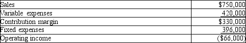 RS Company's western territory's forecasted income statement for the upcoming year is as follows:   RS Company's management is considering dropping the western territory and has determined that 90% of the fixed expenses are avoidable. What is the change in RS Company's forecasted operating income for the upcoming year if the western territory is dropped? A) Up $26,400 B) Up $1,640 C) Down $330,000 D) Up $66,000