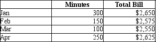 The phone bill for a CPA firm is a mixed cost. Please refer to the 4-month data below, apply the high-low method, and answer the question.   How much is the variable cost per minute? A) $0.50 B) $1.75 C) $2.50 D) $0.25