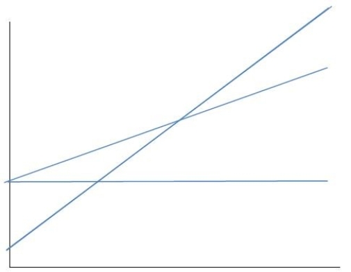 In a CVP graph, what does the line which begins at the lower left corner represent?   A) Total sales revenue B) Total variable cost C) Total fixed cost D) Both the total variable cost and the total sales revenue