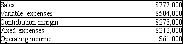 Moylan Company has provided the following contribution margin income statement:   If the sales volume increases 10%, which of the following statements is CORRECT? A) Operating income will increase $6,100. B) Operating income will increase $27,300. C) Fixed expenses will increase $21,200. D) Contribution margin will increase $77,700.