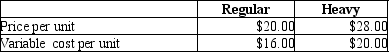 Argyle sells steel beams to building contractors in two sizes-regular and heavy. Argyle sells 4 regular beams for every one heavy beam. Cost data are as follows:   How much is the weighted average contribution margin per unit? A) $5.20 B) $6.00 C) $4.80 D) $4.15