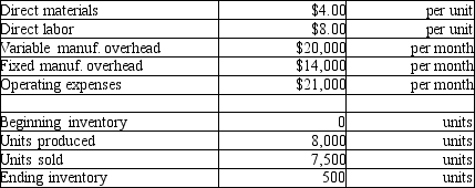 Allston Products sells a special kind of effects pedal for musical performers. Each unit sells for $20.00. Additional data for the month of April, 2011, are as follows:   Using absorption costing, how much is the net operating income for April? A) $6,900 B) $7,480 C) $7,125 D) $6,250