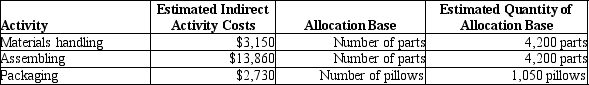 Sleep Tight Company manufactures pillows using an activity-based costing system. The following information is provided for the month of June:   Each pillow consists of 4 parts, and the total direct materials cost per pillow is $3.50. What is the total cost of materials handling and assembling for each pillow? A) $15.40 B) $16.20 C) $18.80 D) $13.20